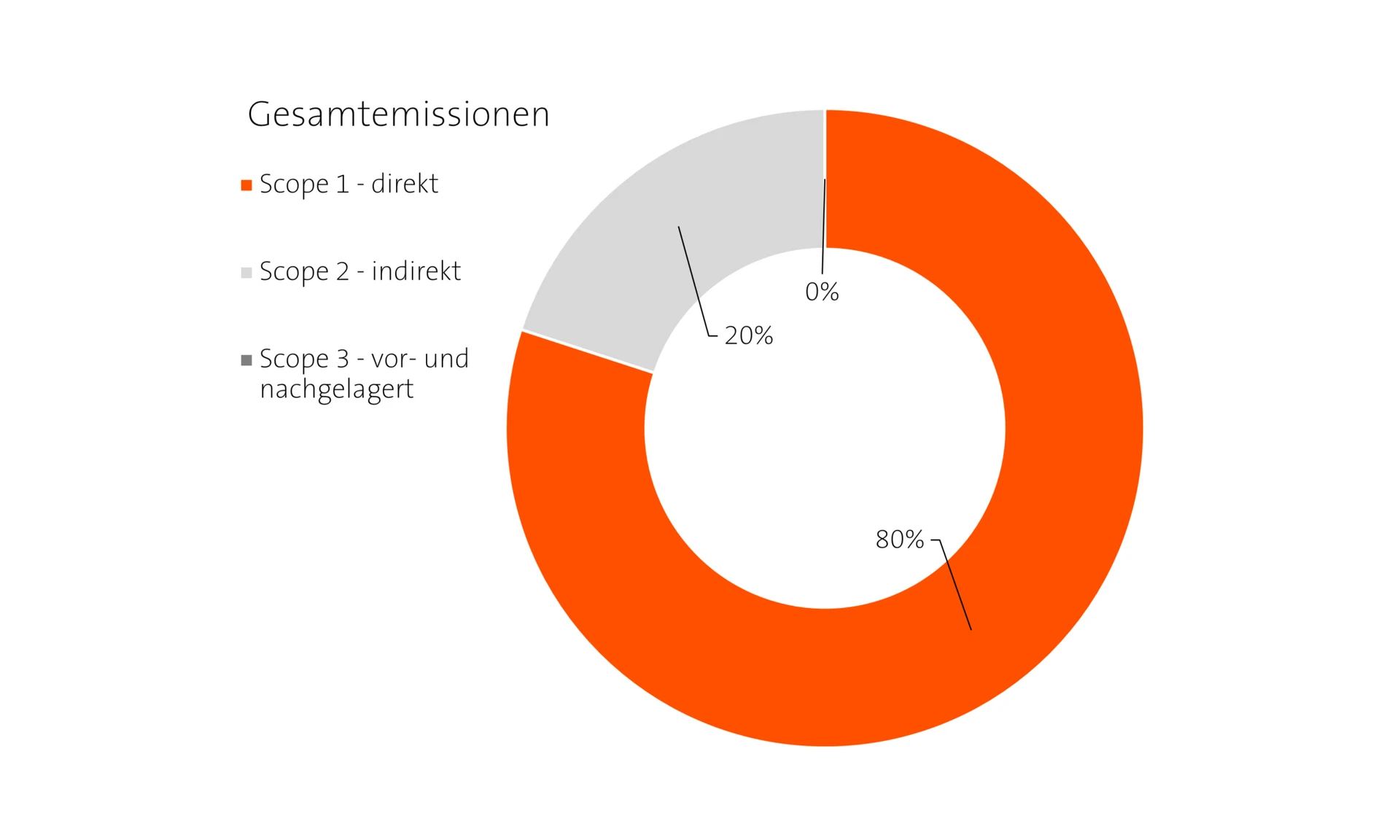 Tortendiagramm Gesamtemissionen abgebildet auf der Seite Nachhaltigkeit von Wilhelm+Mayer Bau.