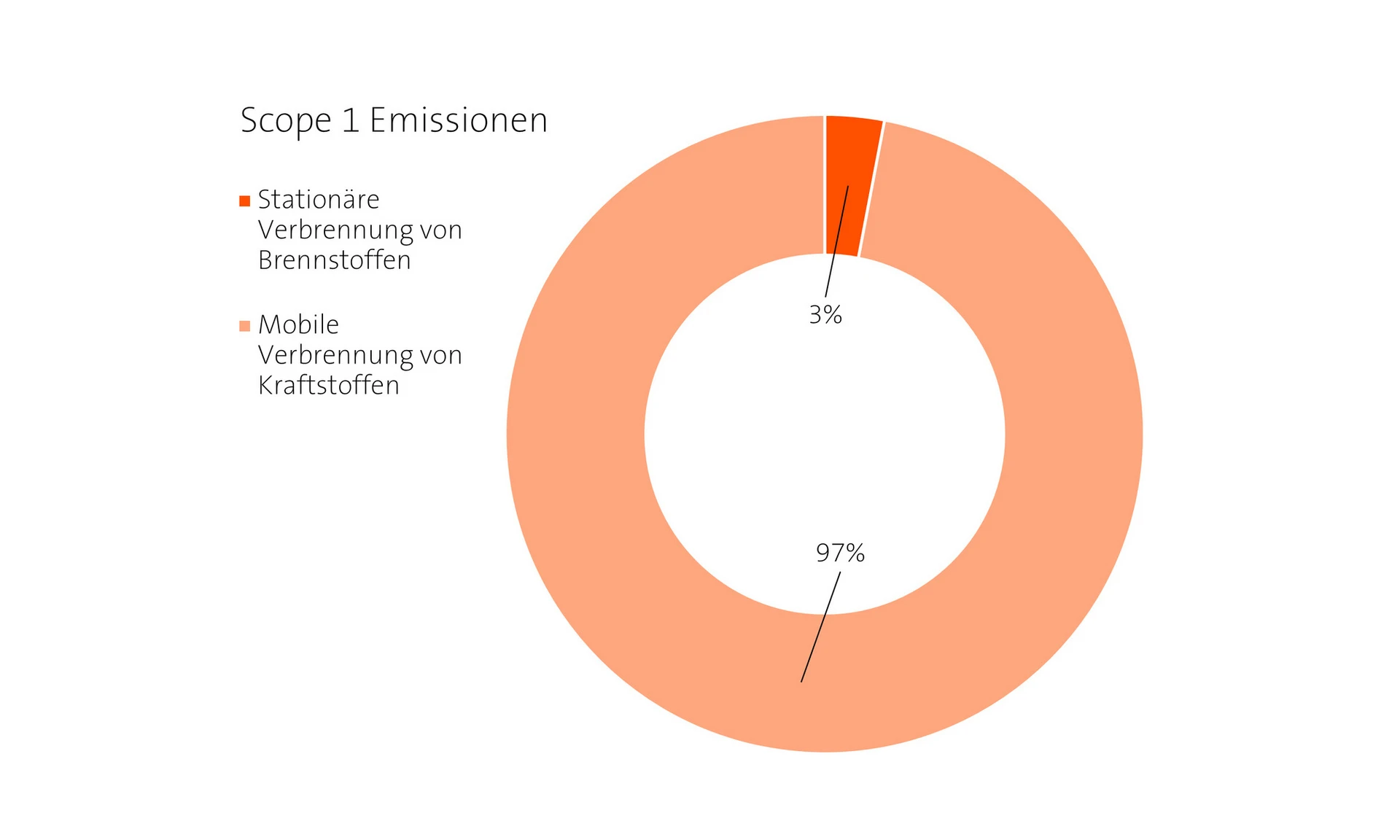Tortendiagramm Scope 1 Emmissionen abgebildet auf der Seite Nachhaltigkeit von Wilhelm+Mayer Bau.